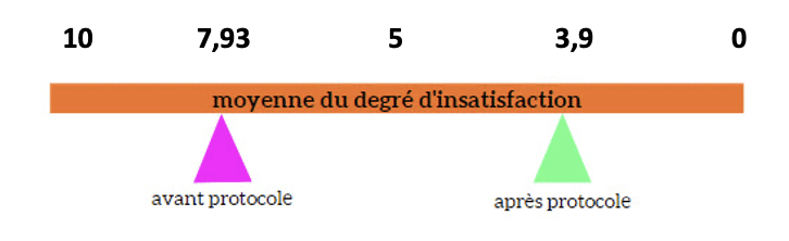 satisfaction après le traitement de l'éjaculation précoce