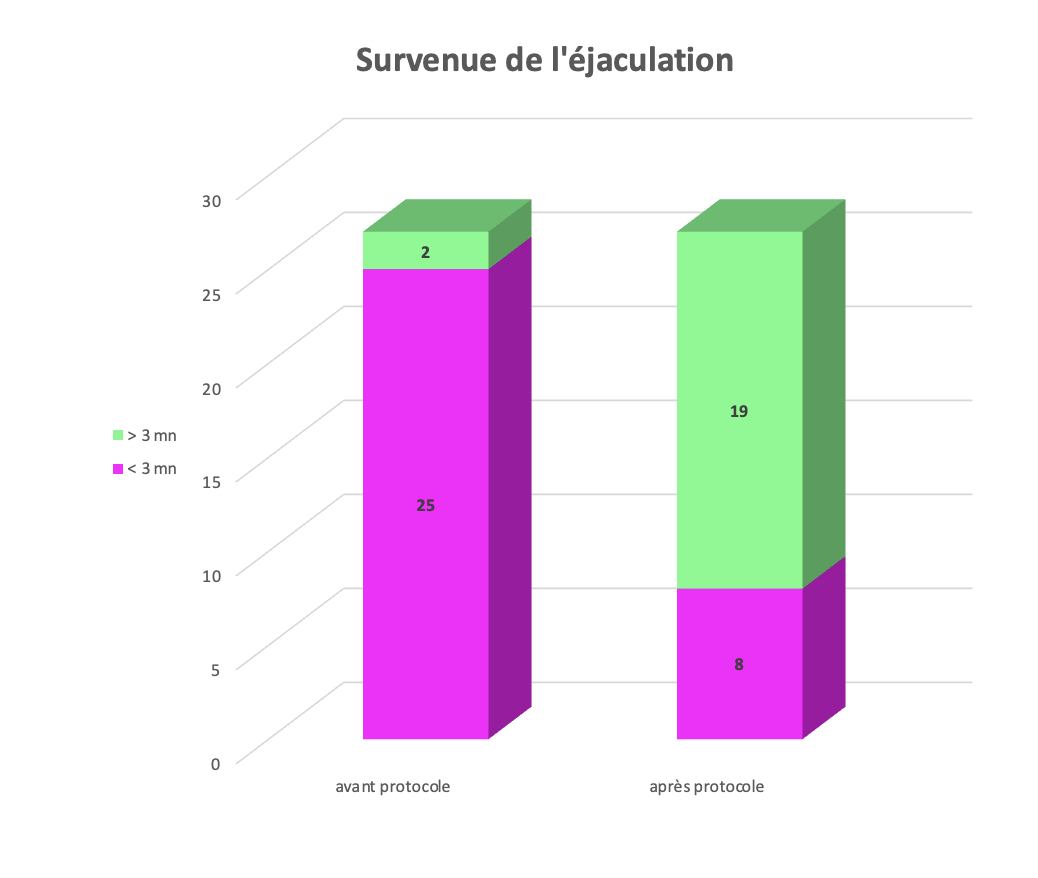 survenue de l'éjaculation précoce après le traitement 